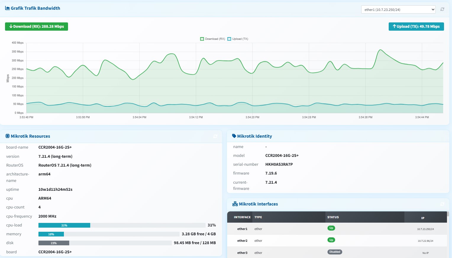 Panel monitoring MikroTik real-time dengan grafik bandwidth CPU, memory, dan traffic antarmuka